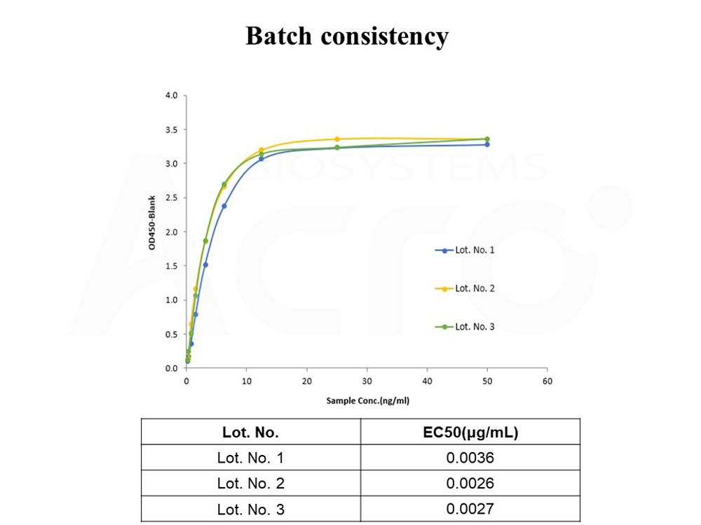  LAG-3 BATCH ELISA