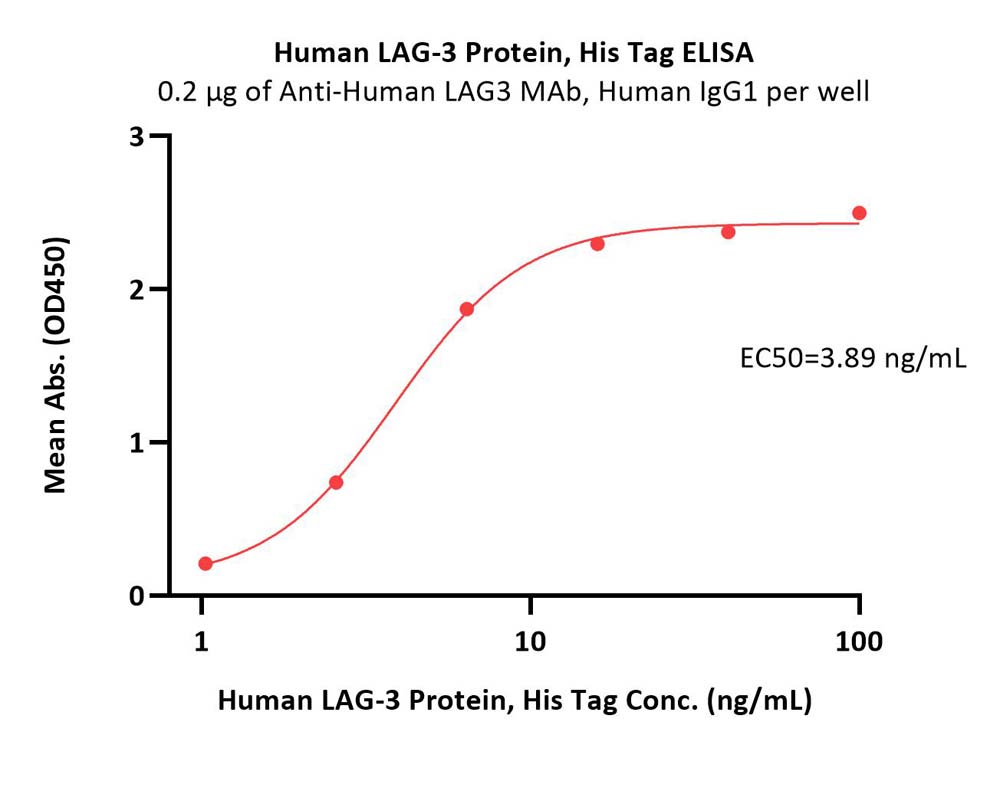  LAG-3 ELISA