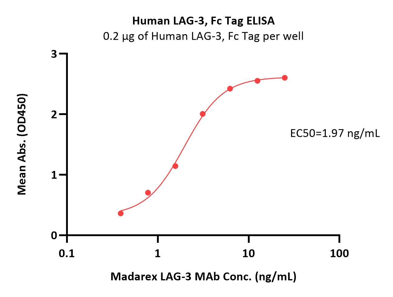  LAG-3 ELISA