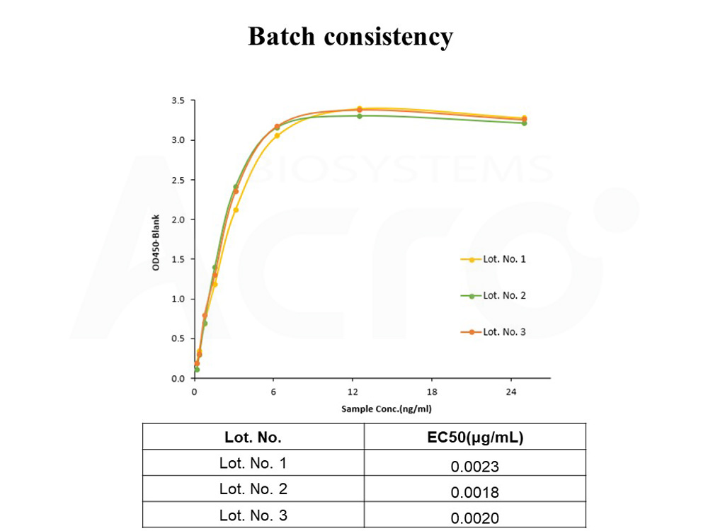  LAG-3 BATCH ELISA