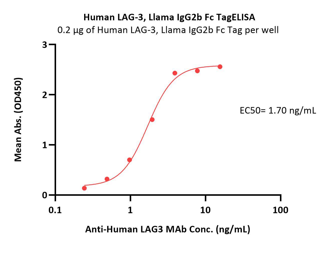  LAG-3 ELISA