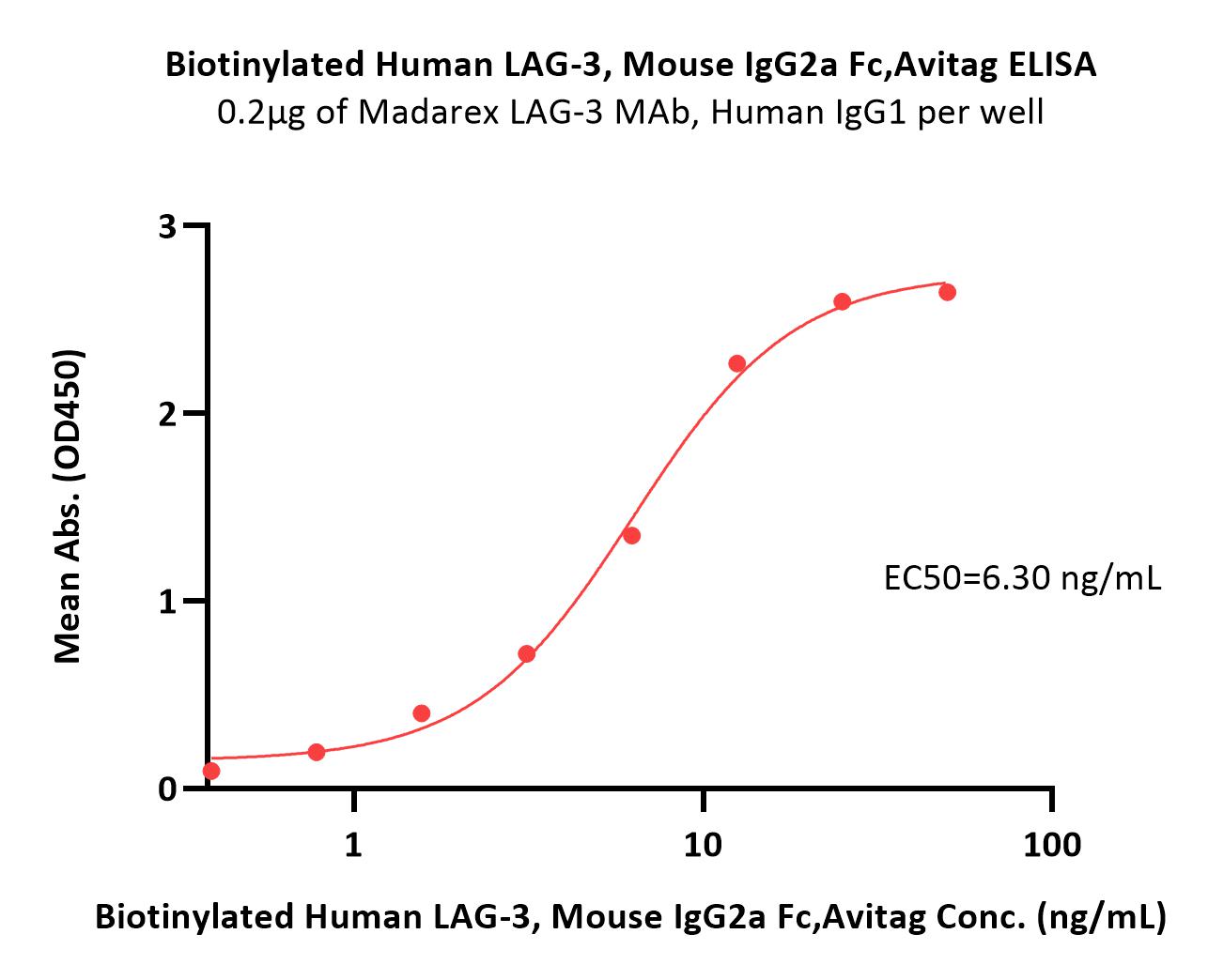  LAG-3 ELISA