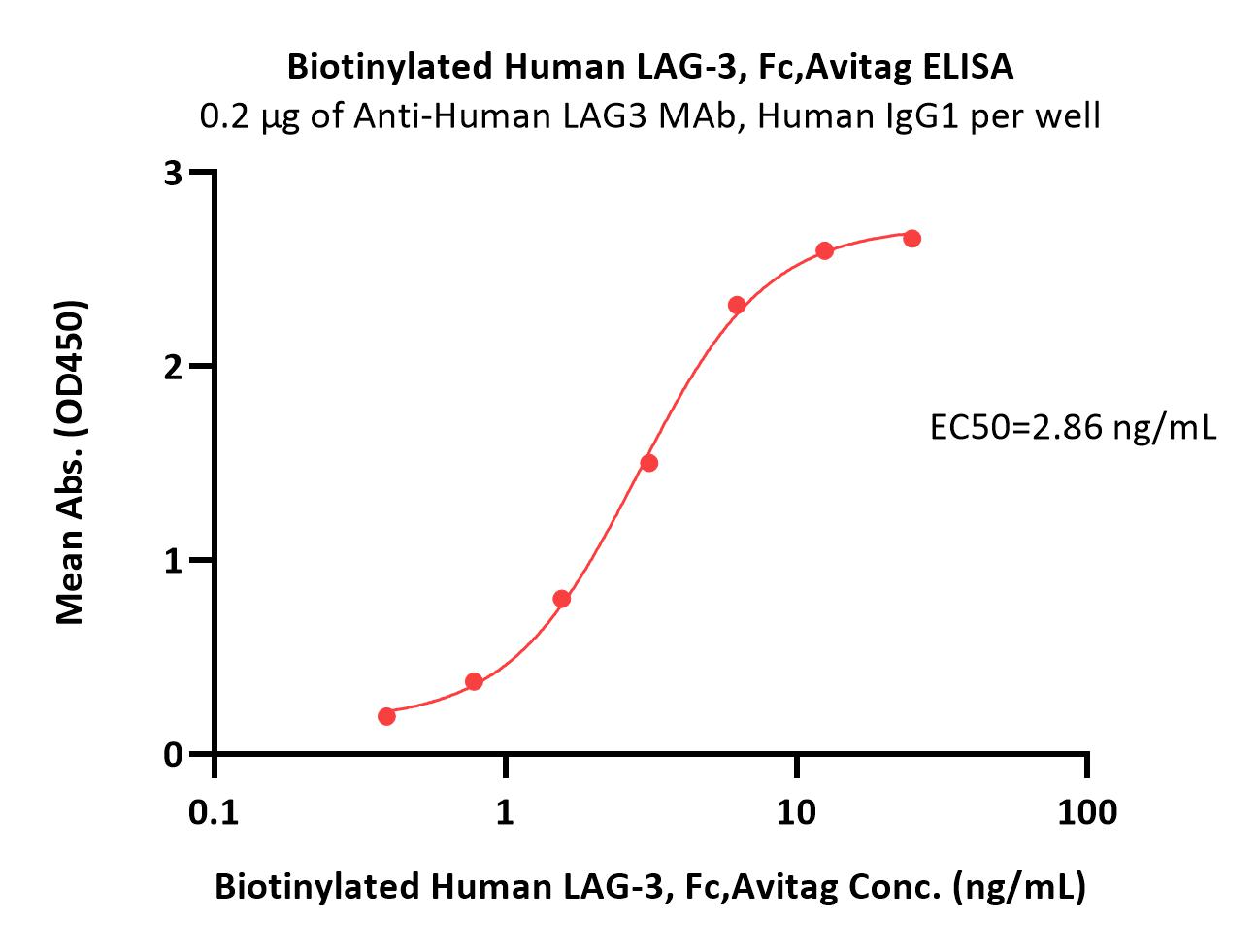  LAG-3 ELISA