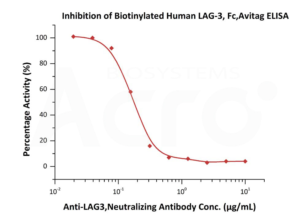  LAG-3 ELISA