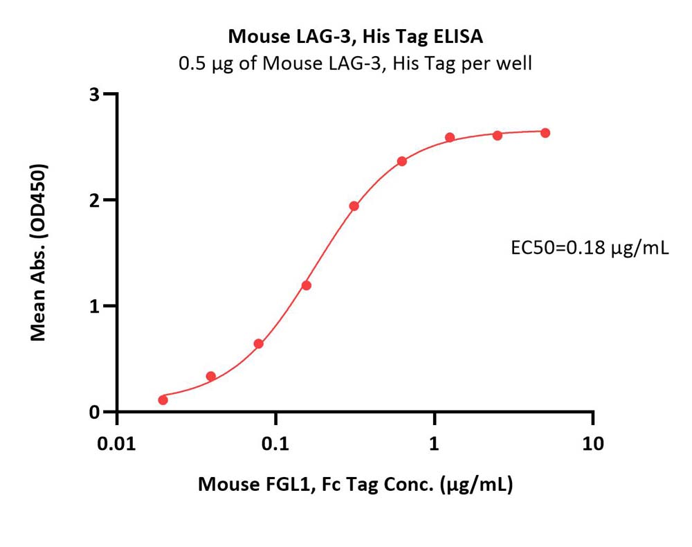  LAG-3 ELISA