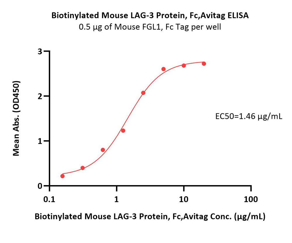  LAG-3 ELISA