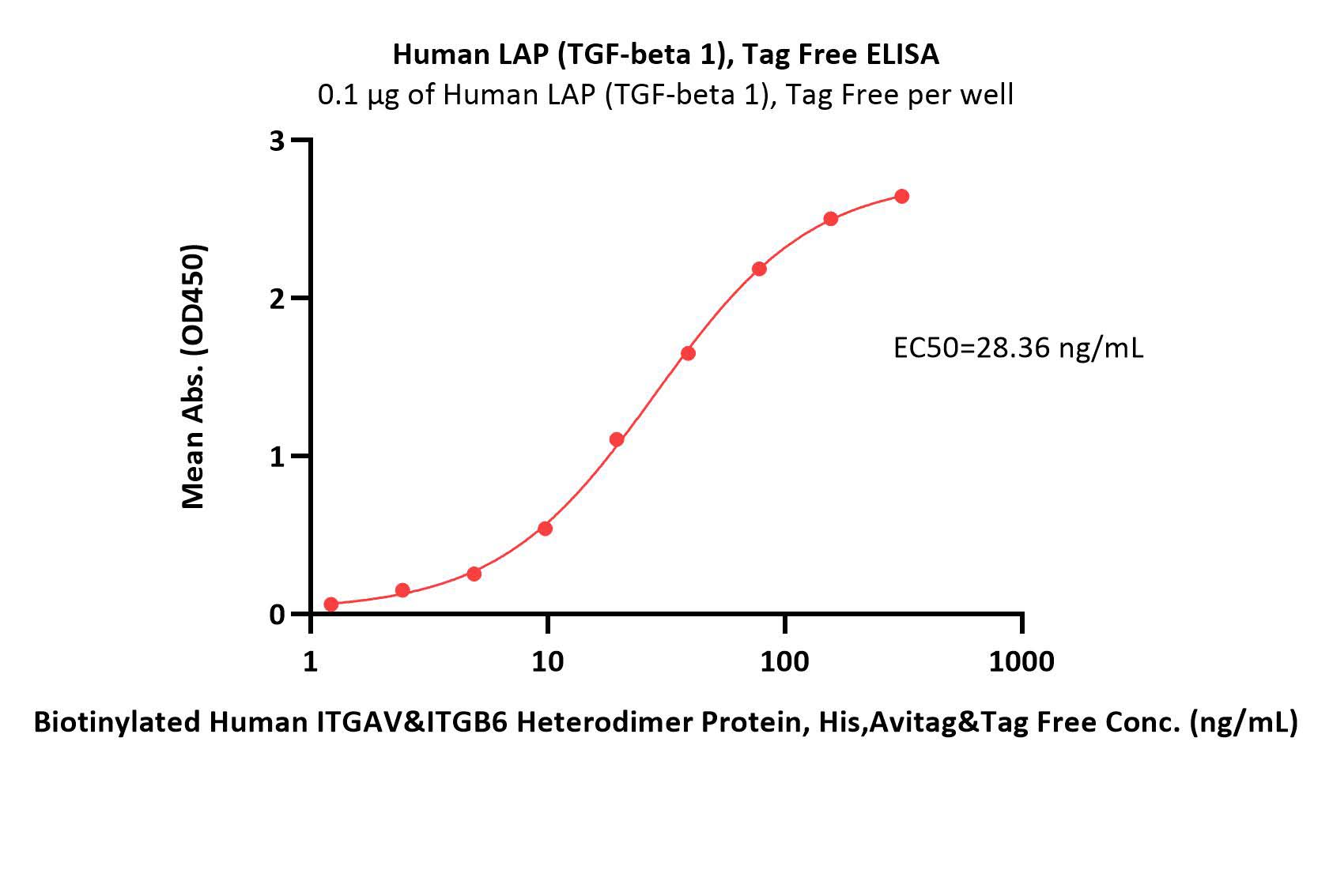  LAP (TGF-beta 1) ELISA