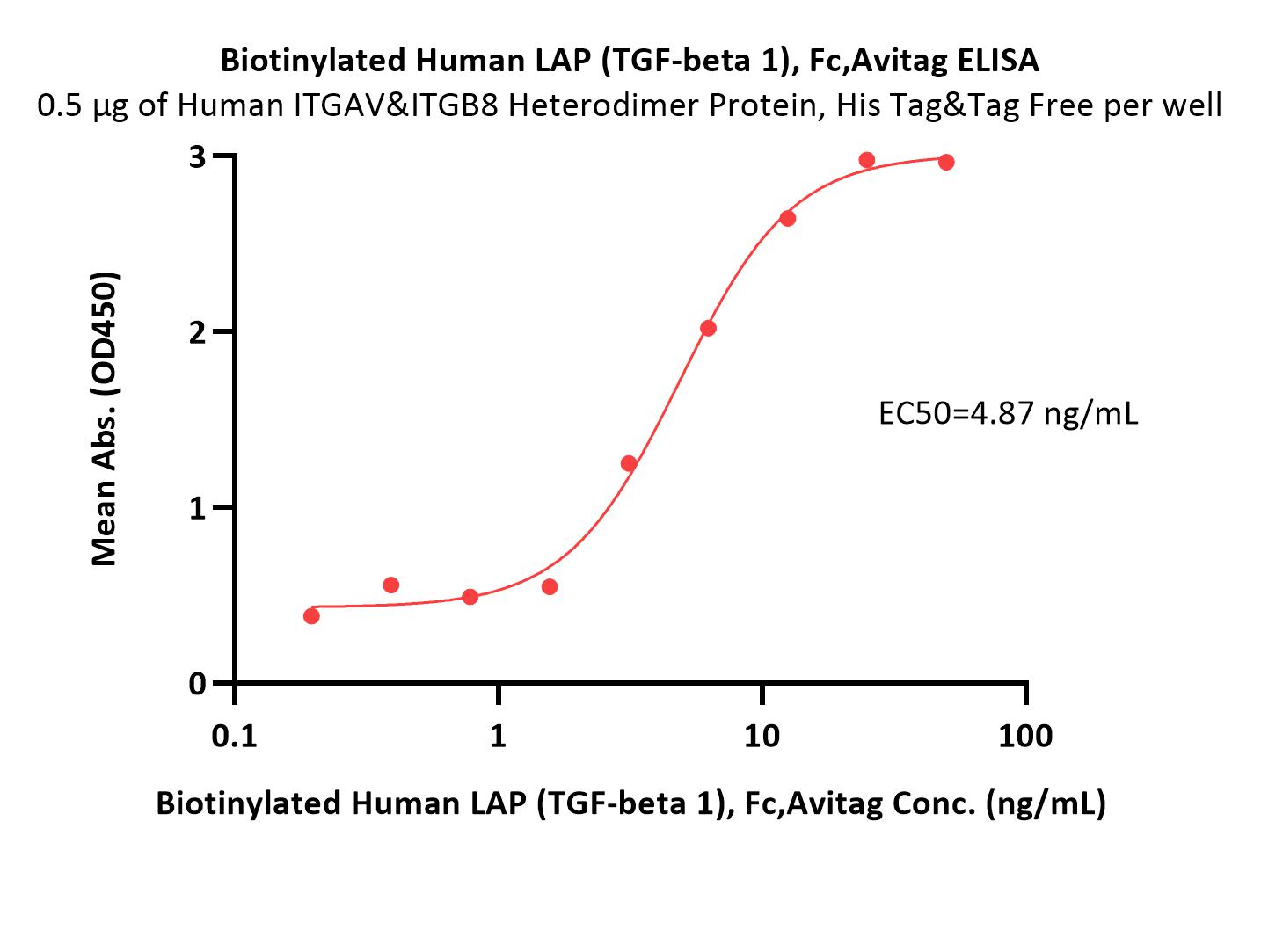  LAP (TGF-beta 1) ELISA