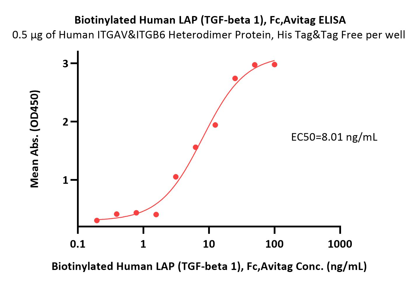  LAP (TGF-beta 1) ELISA