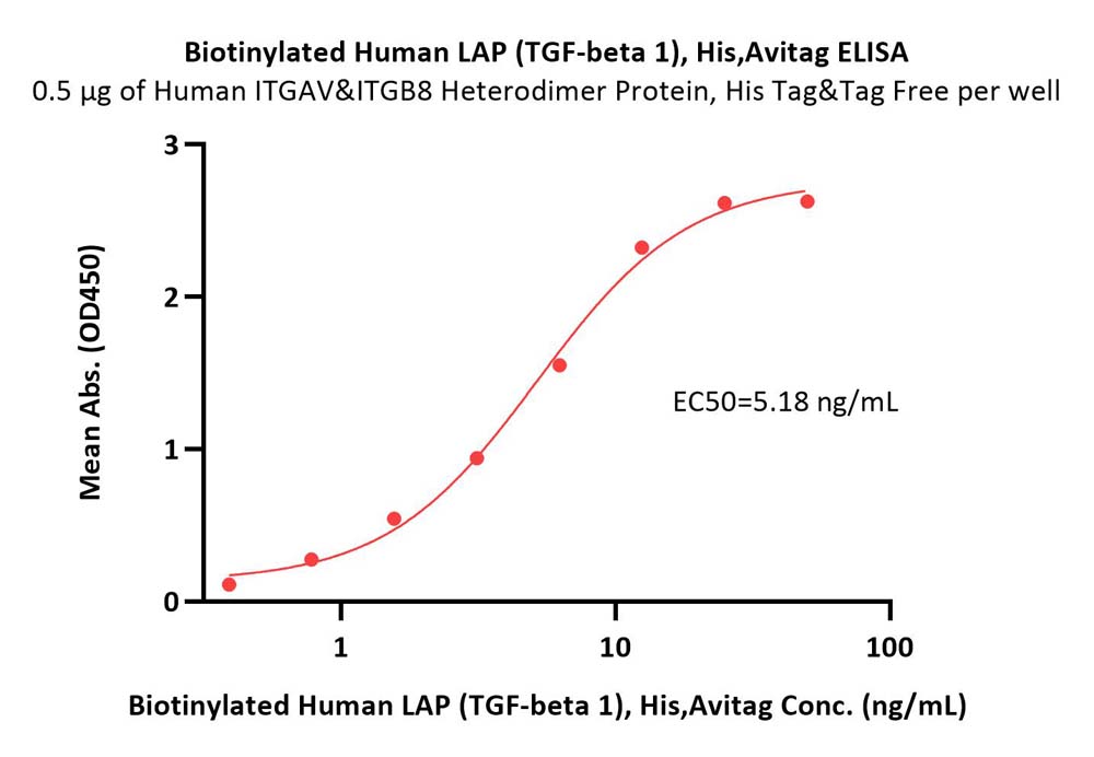  LAP (TGF-beta 1) ELISA