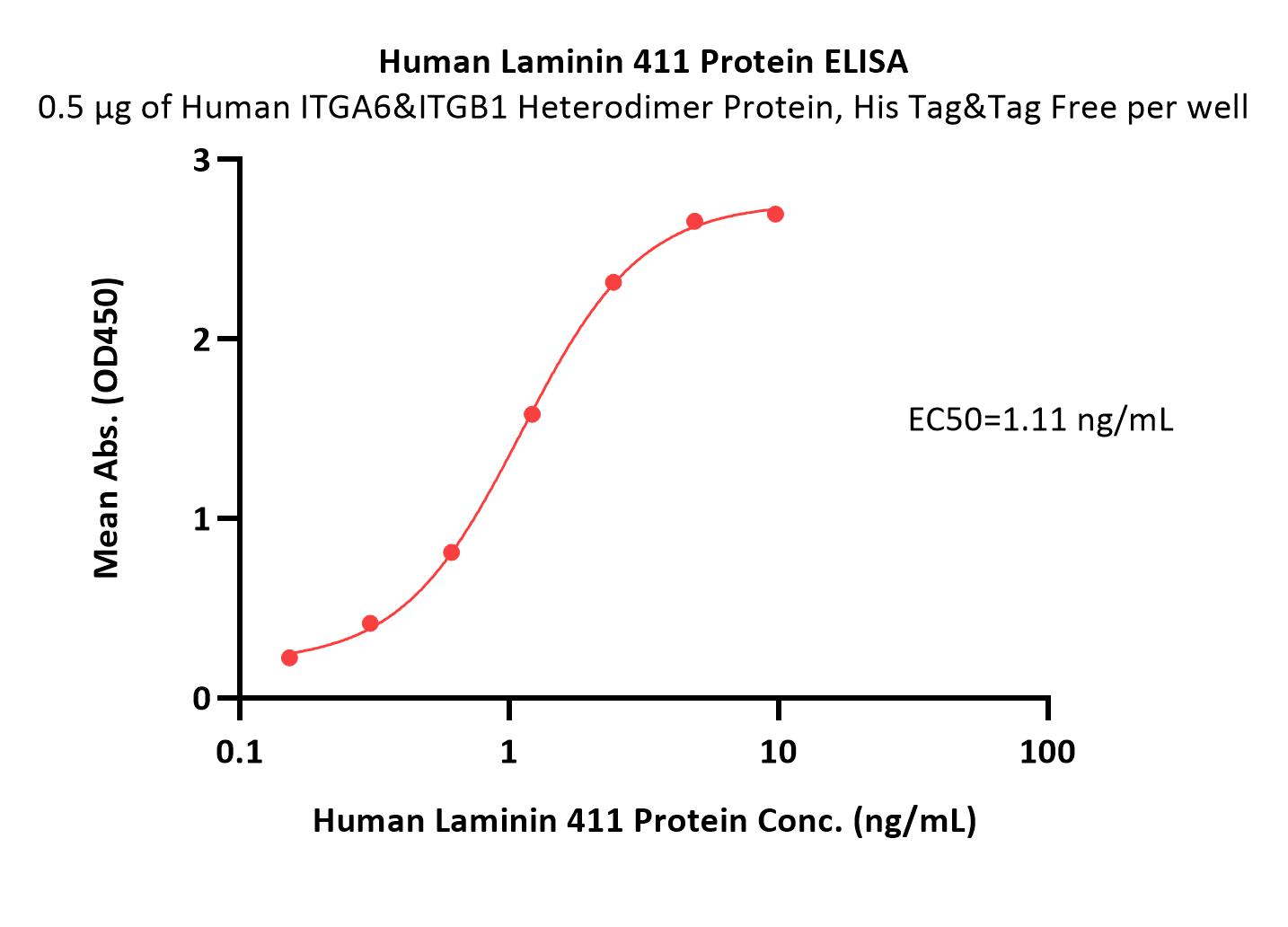  Laminin 411 ELISA