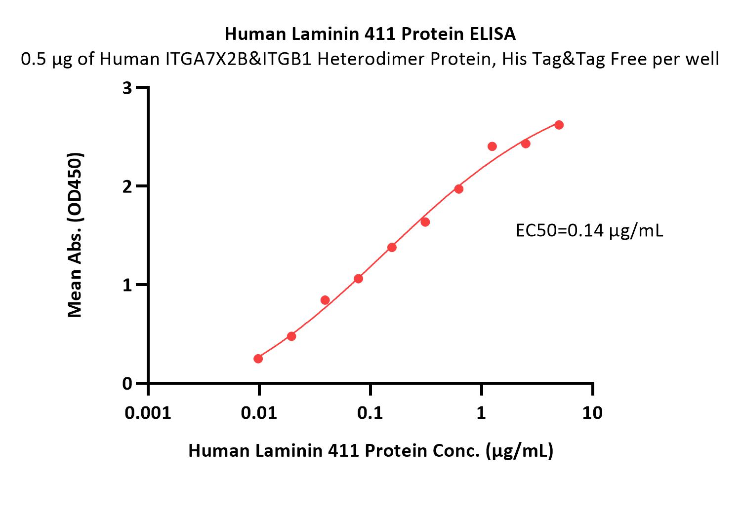  Laminin 411 ELISA