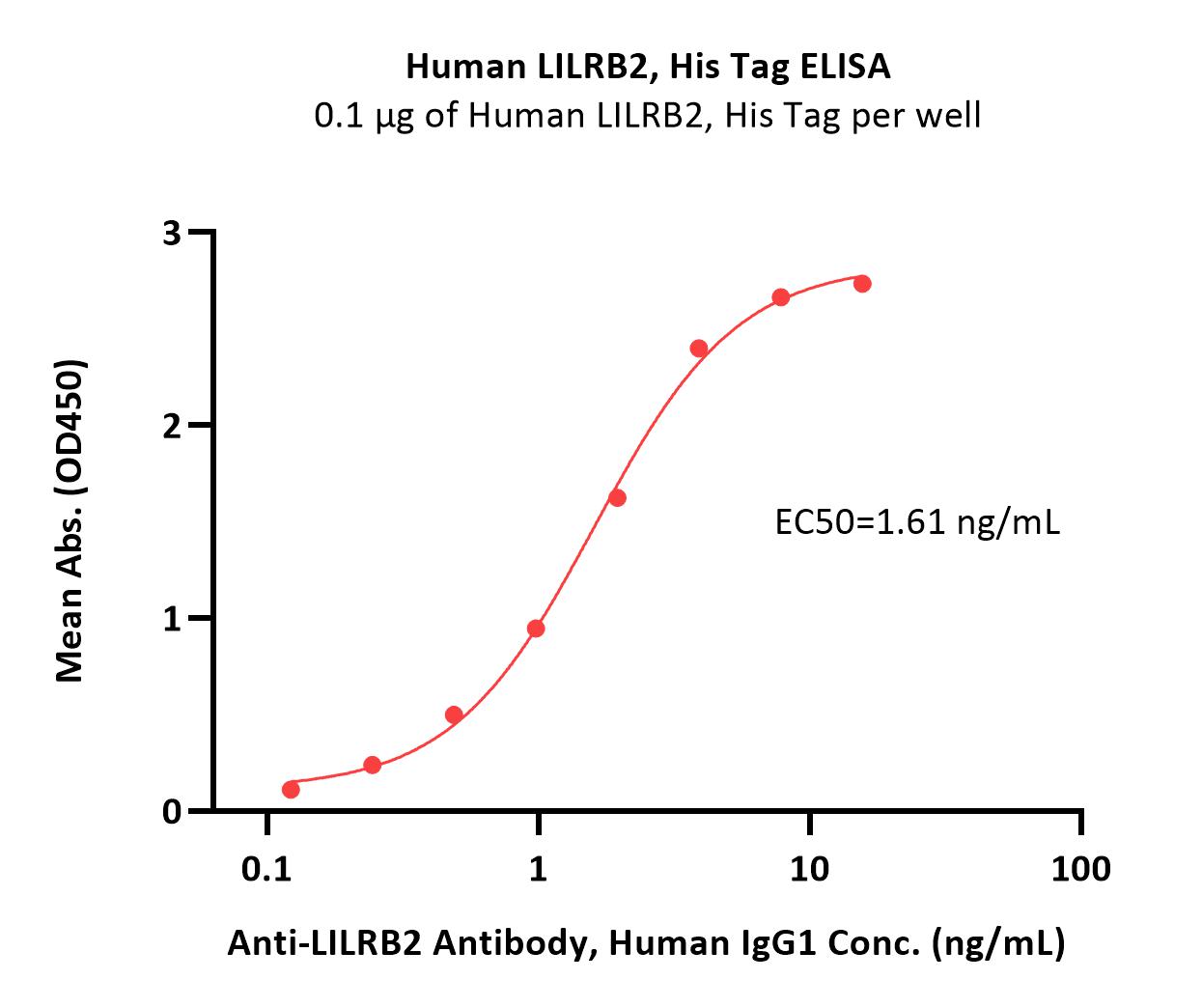  LILRB2 ELISA