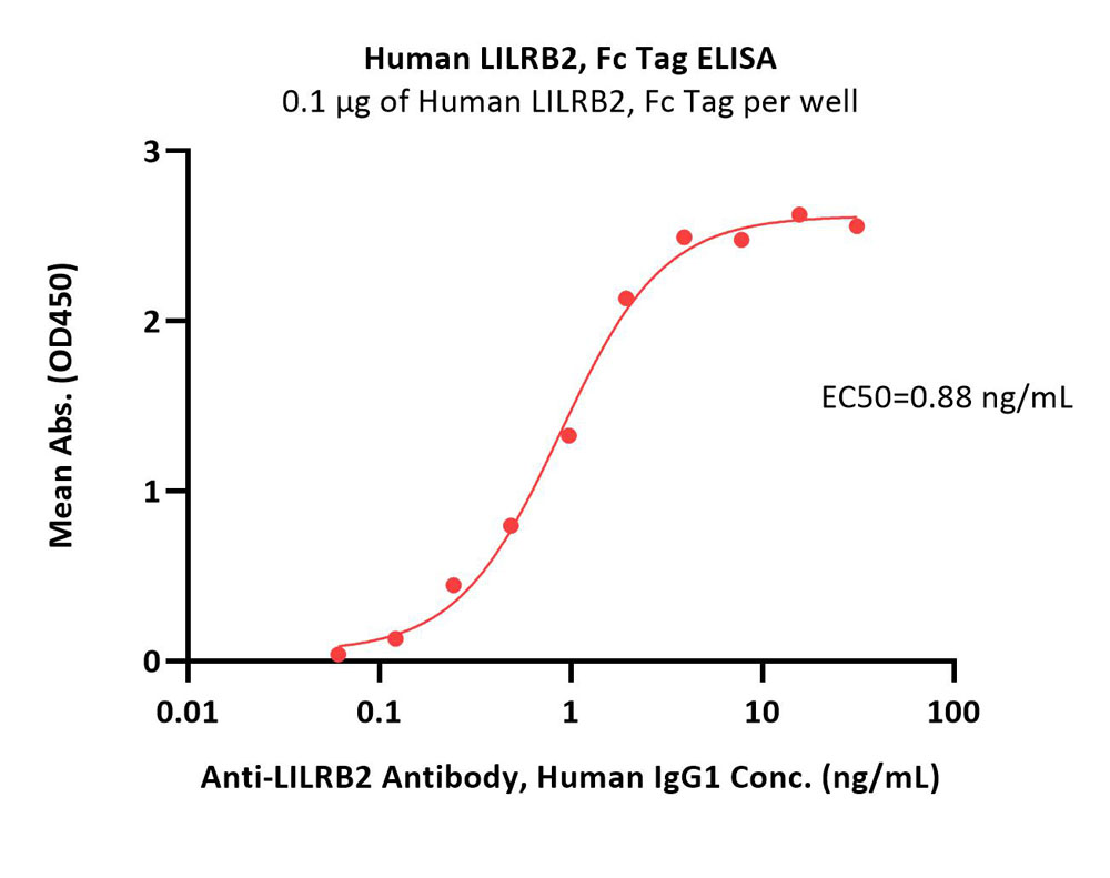  LILRB2 ELISA