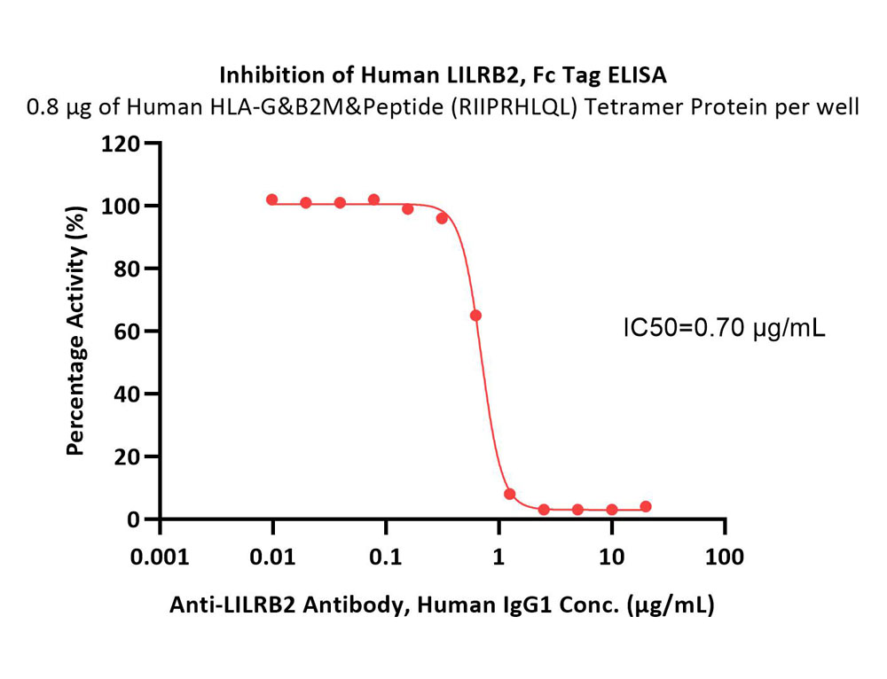  LILRB2 ELISA