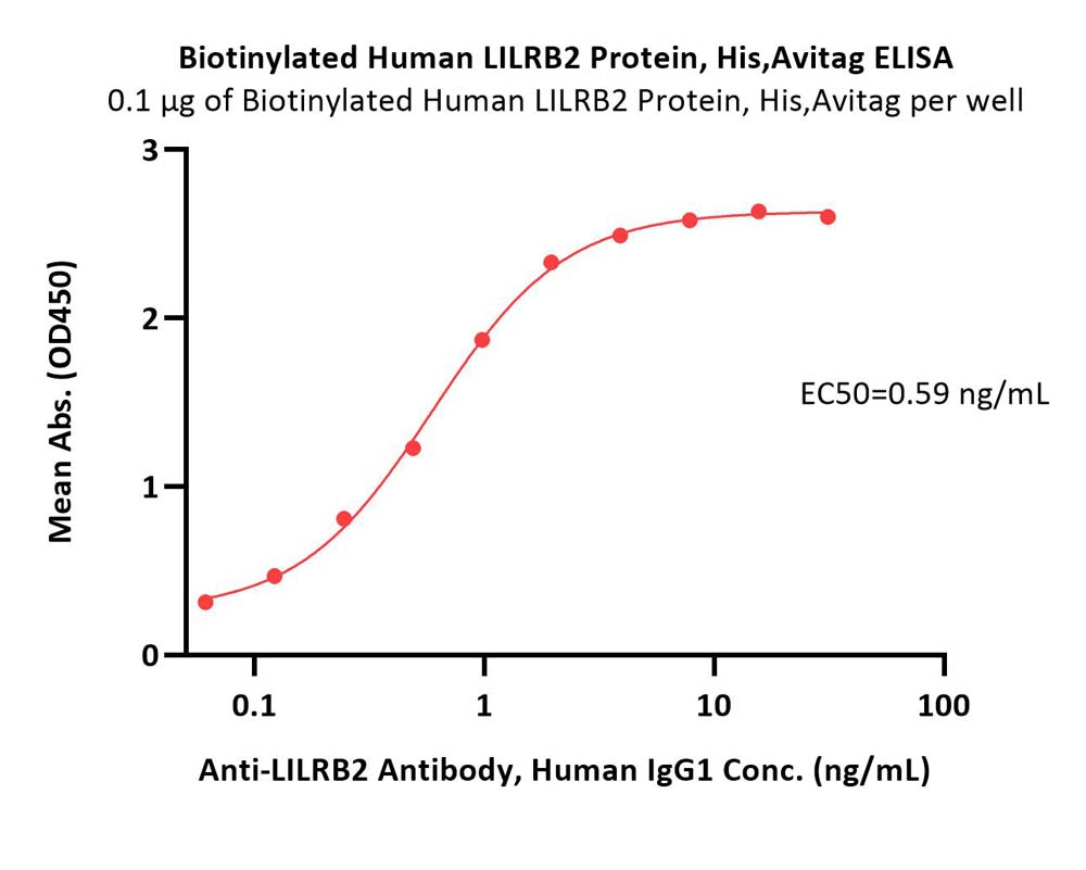  LILRB2 ELISA