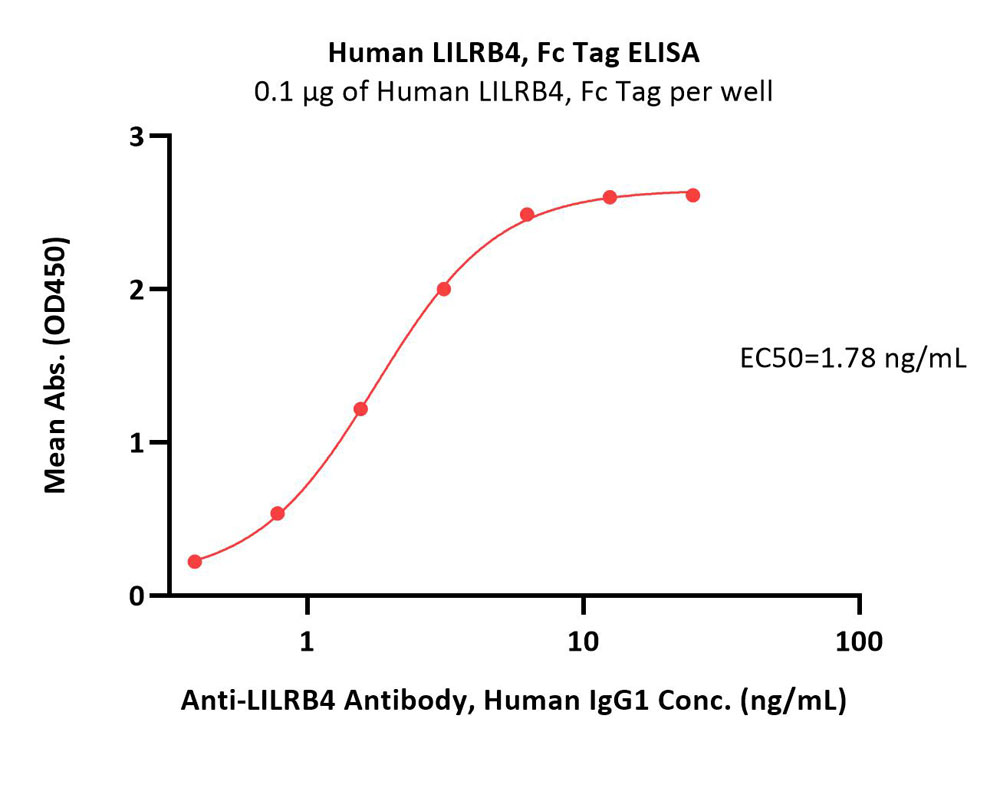  LILRB4 ELISA