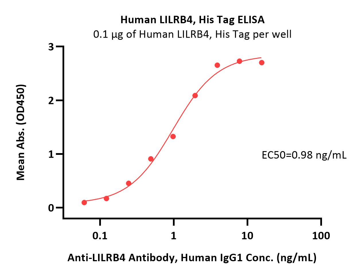  LILRB4 ELISA