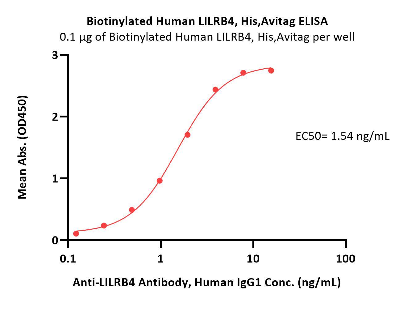  LILRB4 ELISA