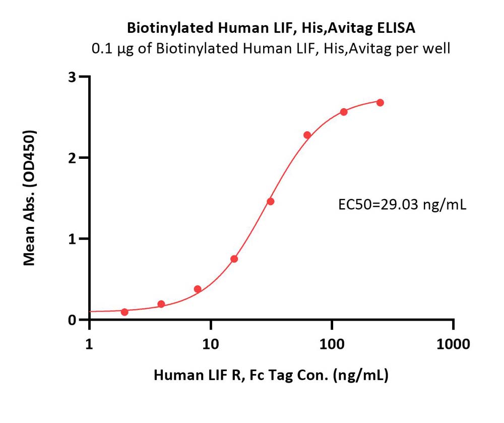  LIF ELISA