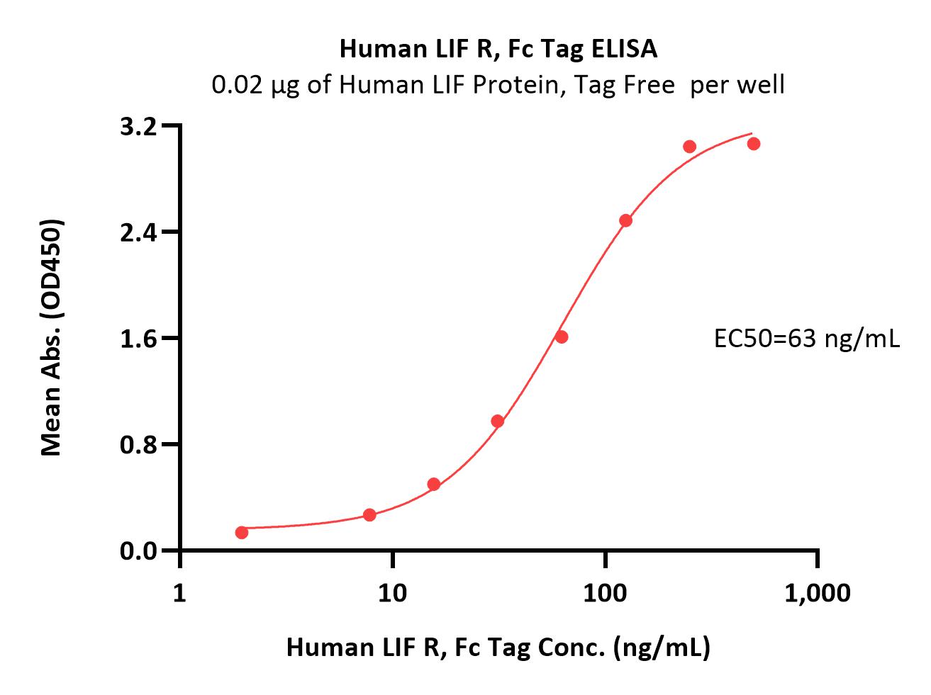  LIF R ELISA