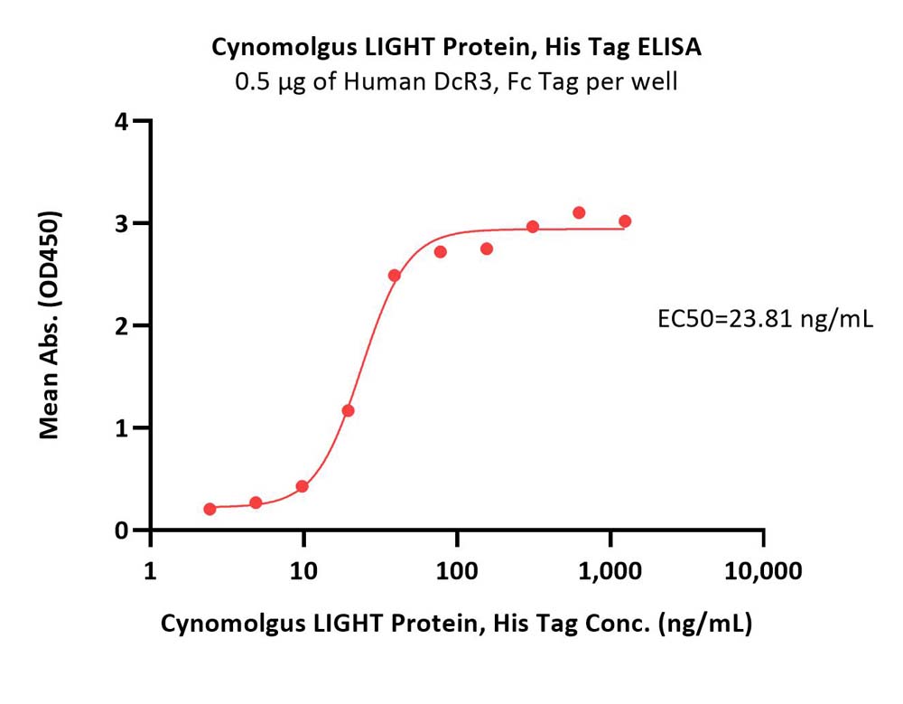  LIGHT ELISA