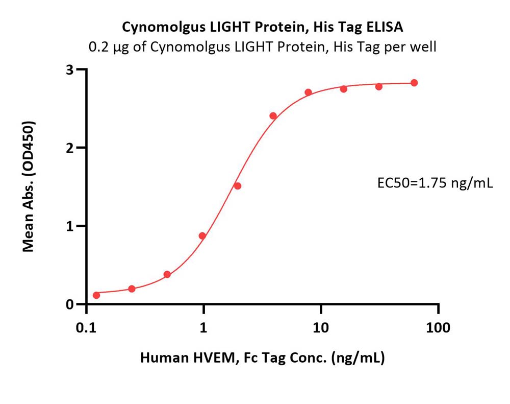  LIGHT ELISA