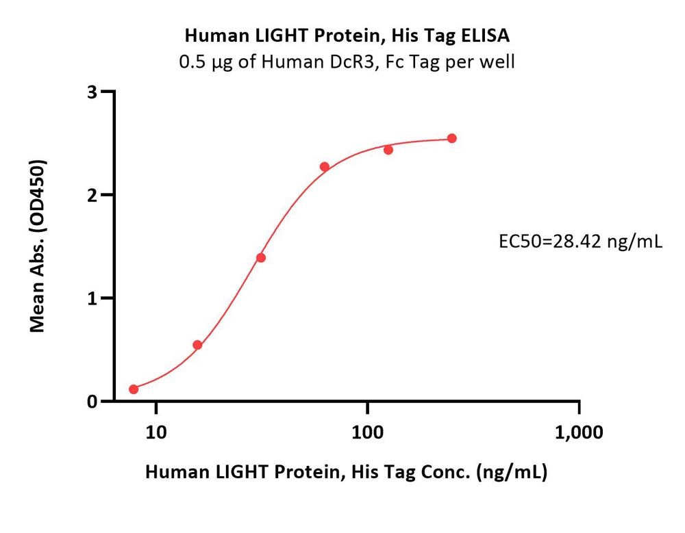  LIGHT ELISA