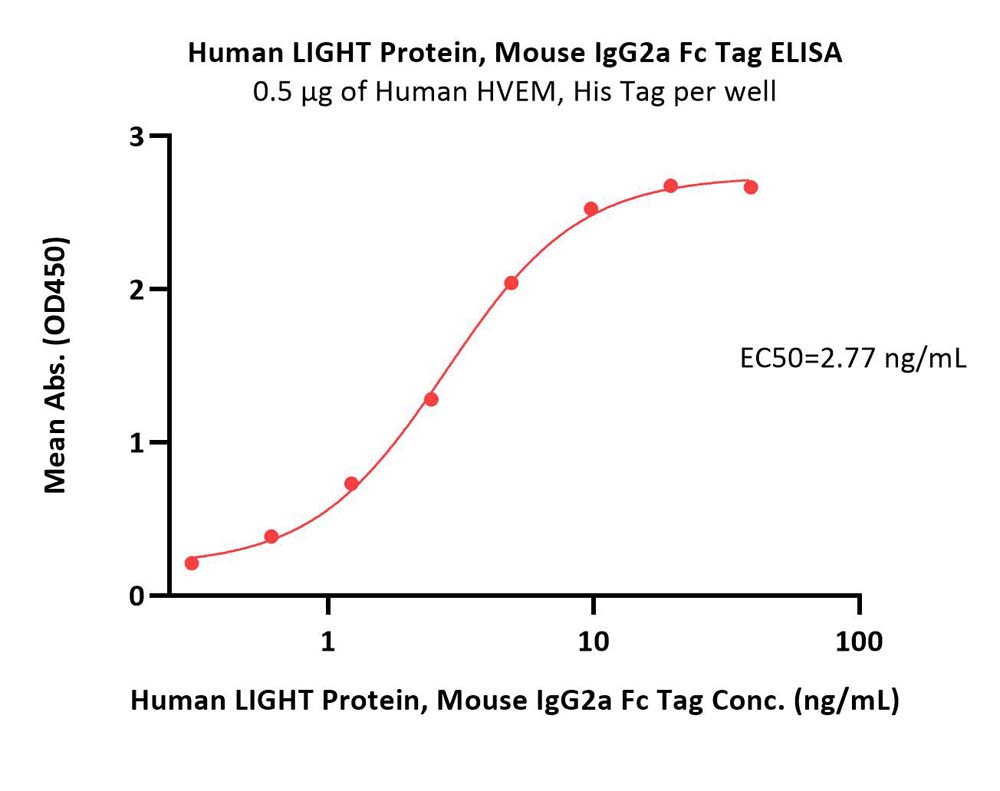  LIGHT ELISA