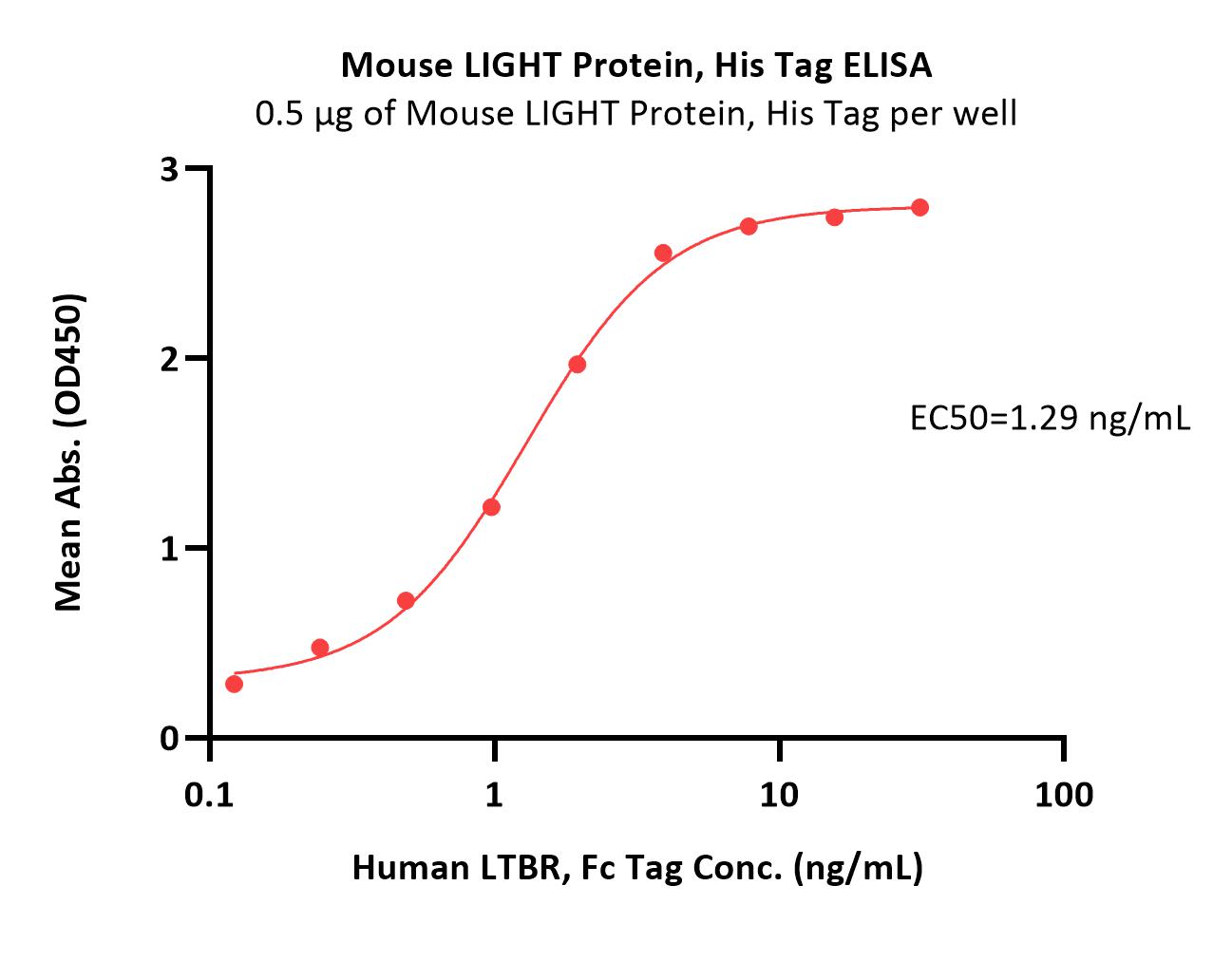  LIGHT ELISA