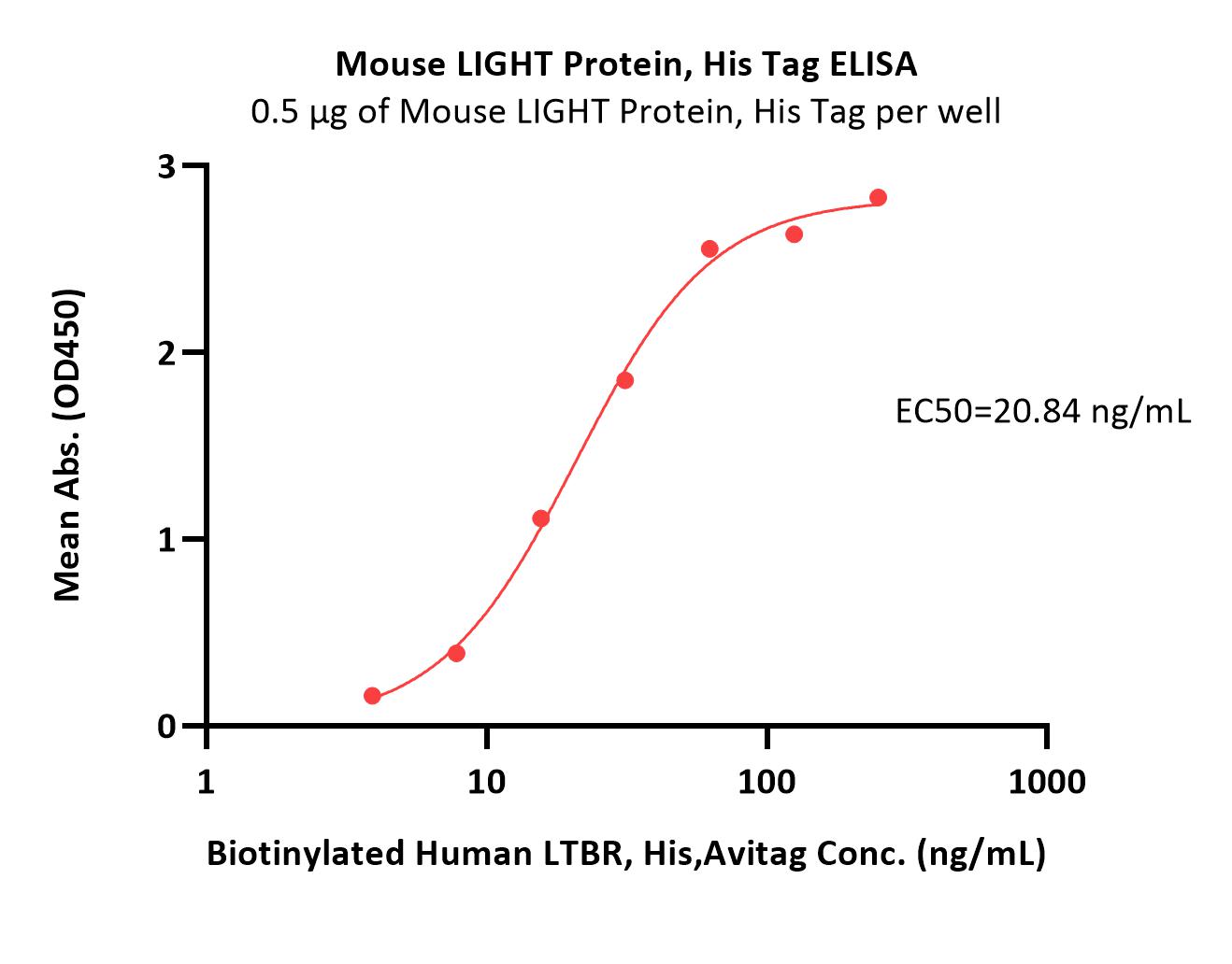  LIGHT ELISA