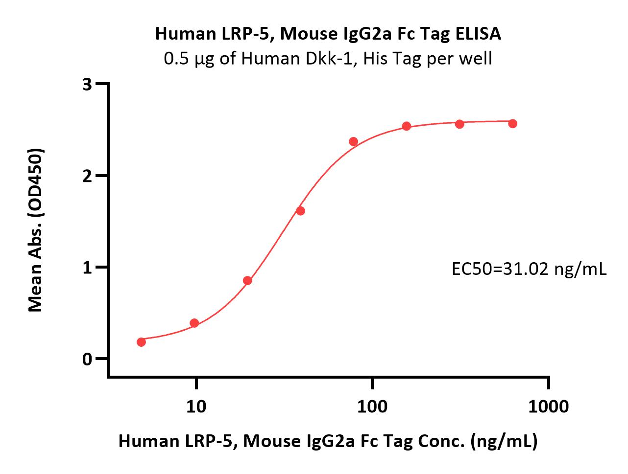  LRP-5 ELISA