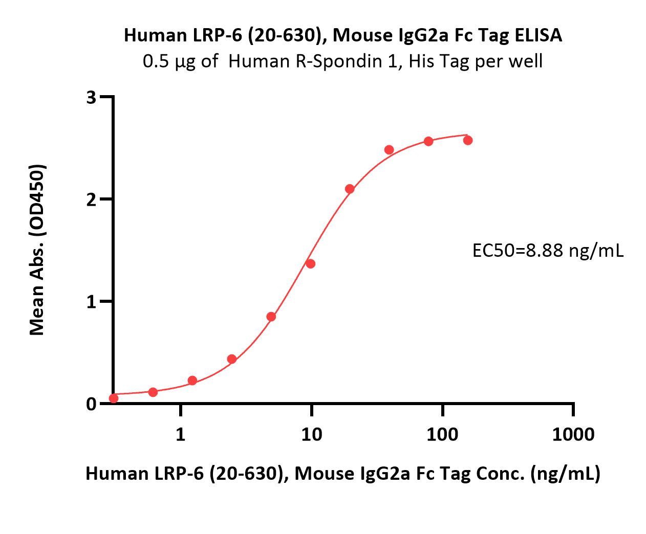  LRP-6 ELISA