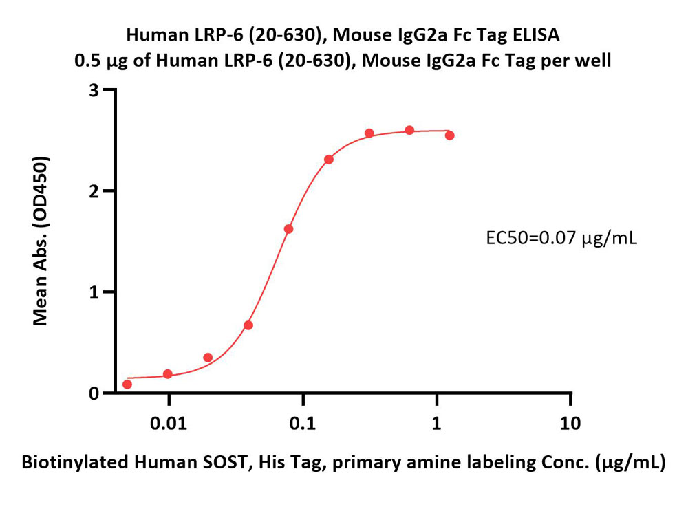  LRP-6 ELISA