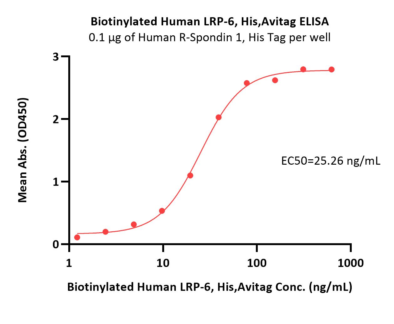  LRP-6 ELISA