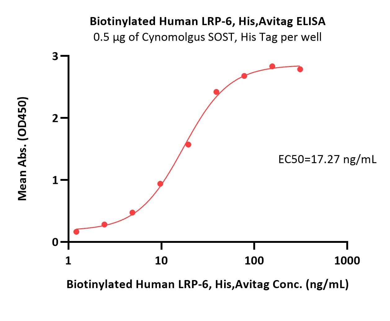  LRP-6 ELISA