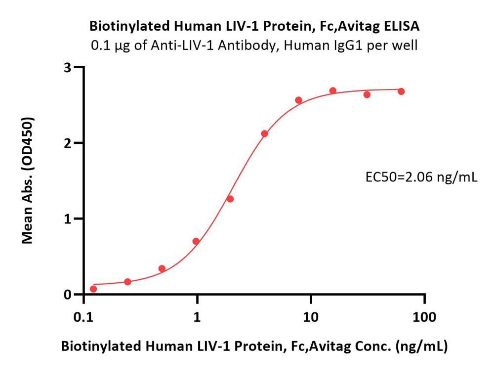  LIV-1 ELISA