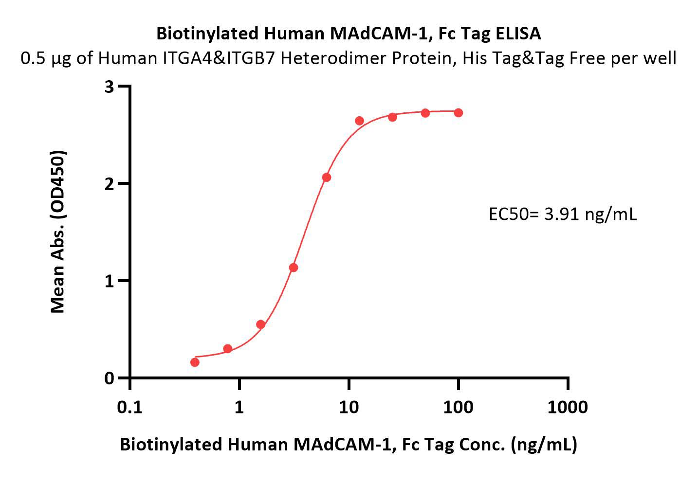  MAdCAM-1 ELISA