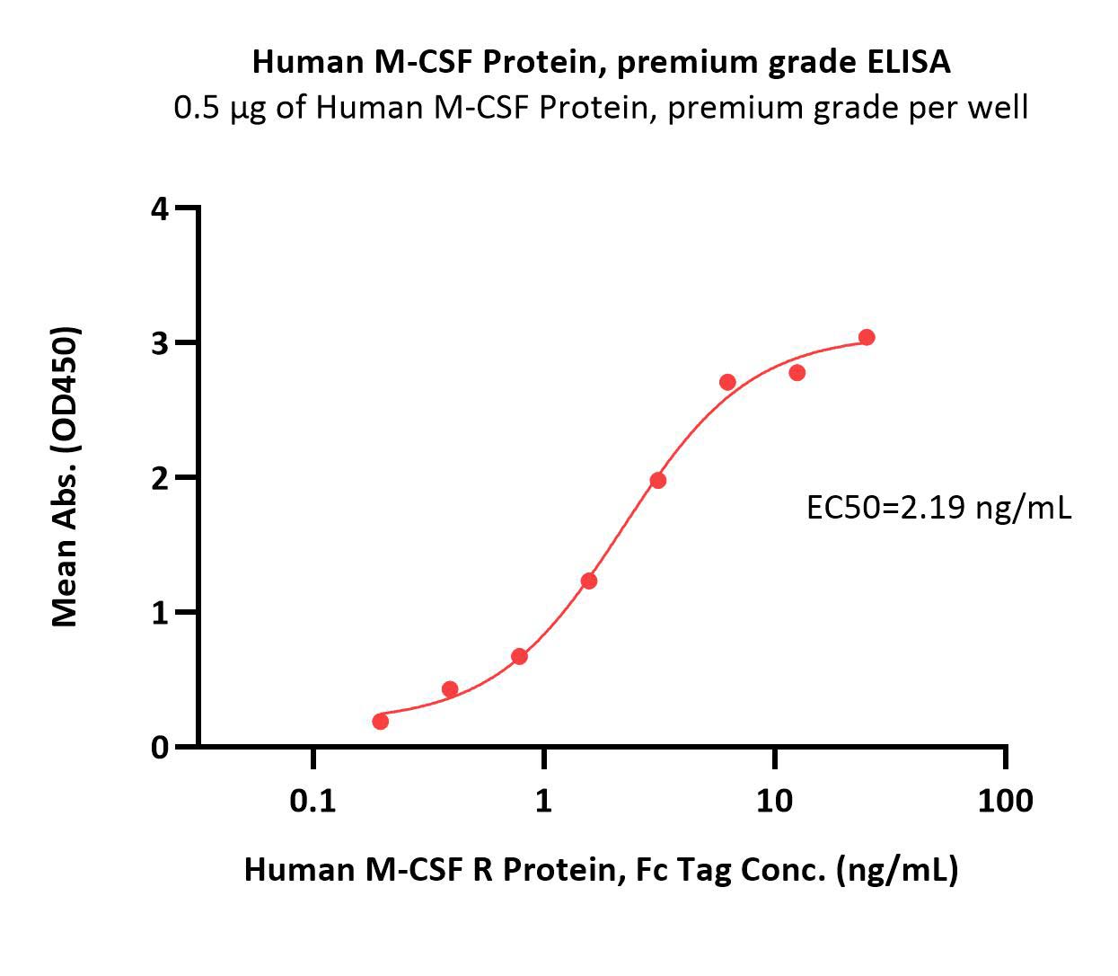  M-CSF ELISA