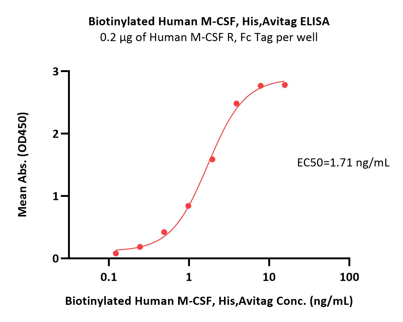  M-CSF ELISA