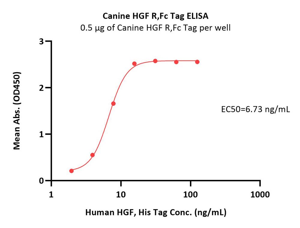  HGF R ELISA