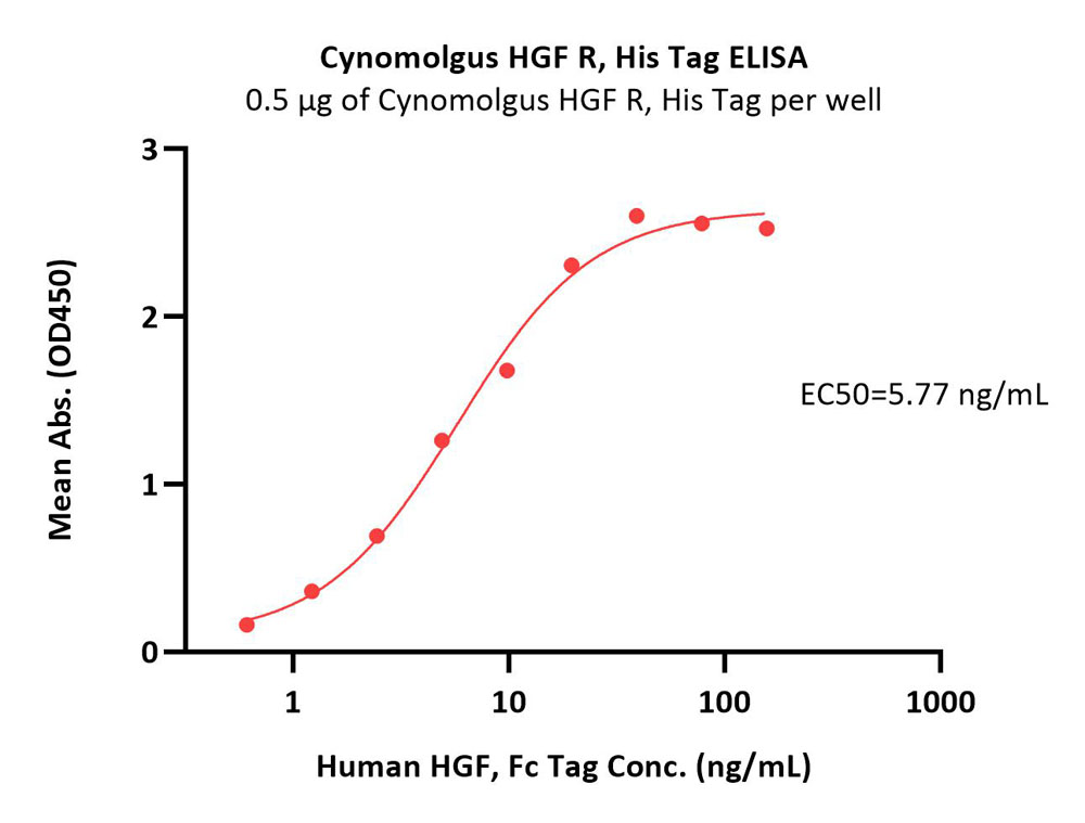  HGF R ELISA