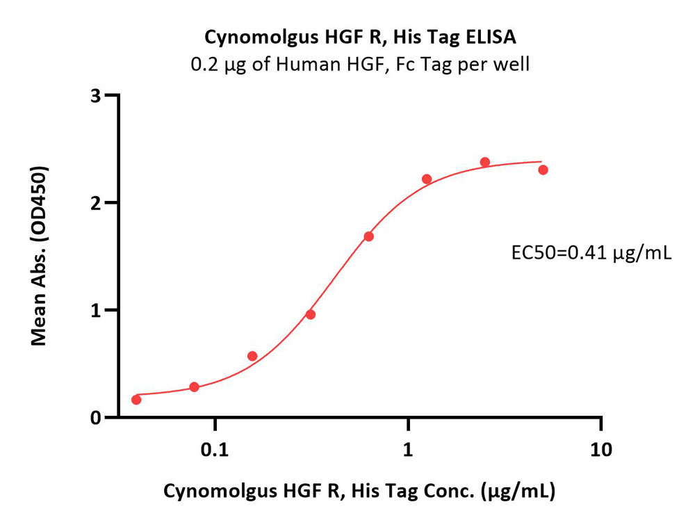  HGF R ELISA