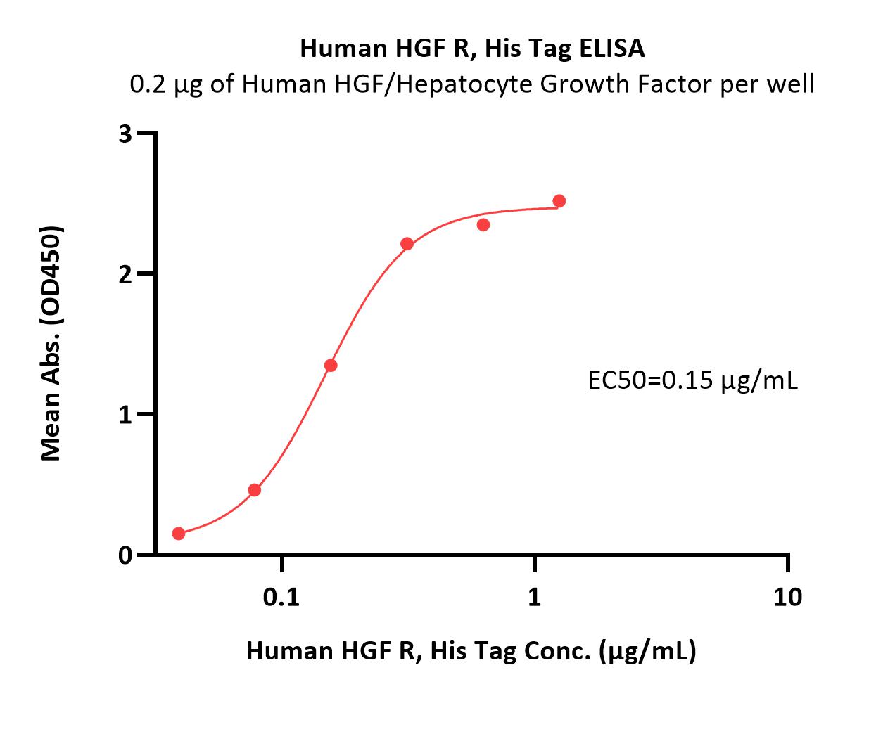  HGF R ELISA