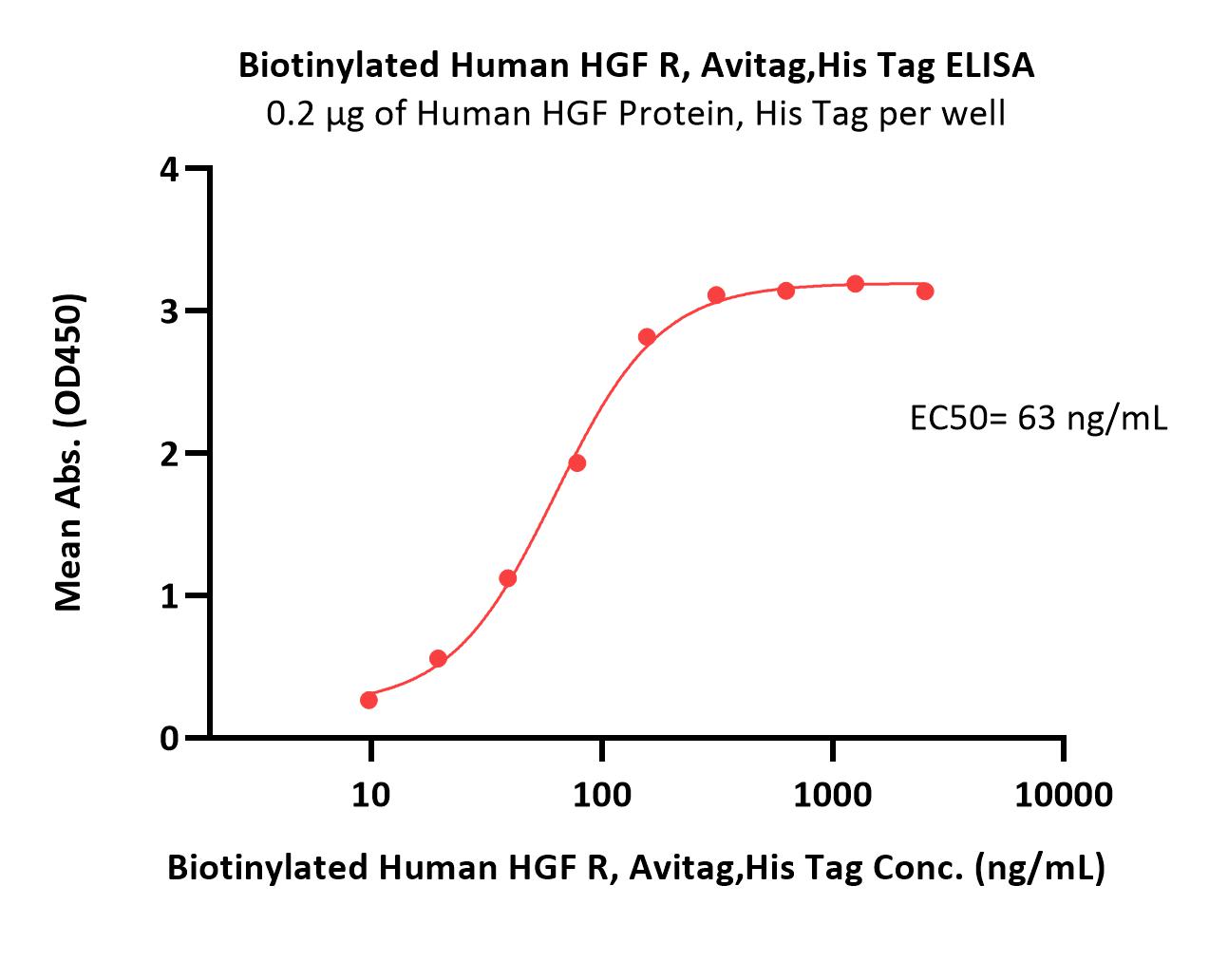  HGF R ELISA