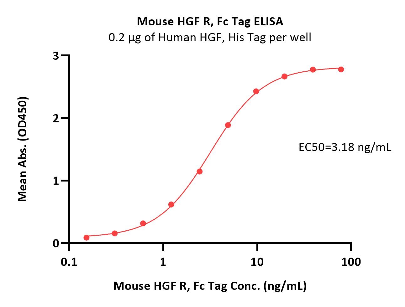  HGF R ELISA