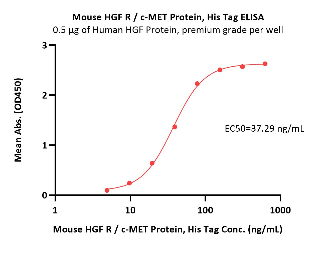  HGF R ELISA