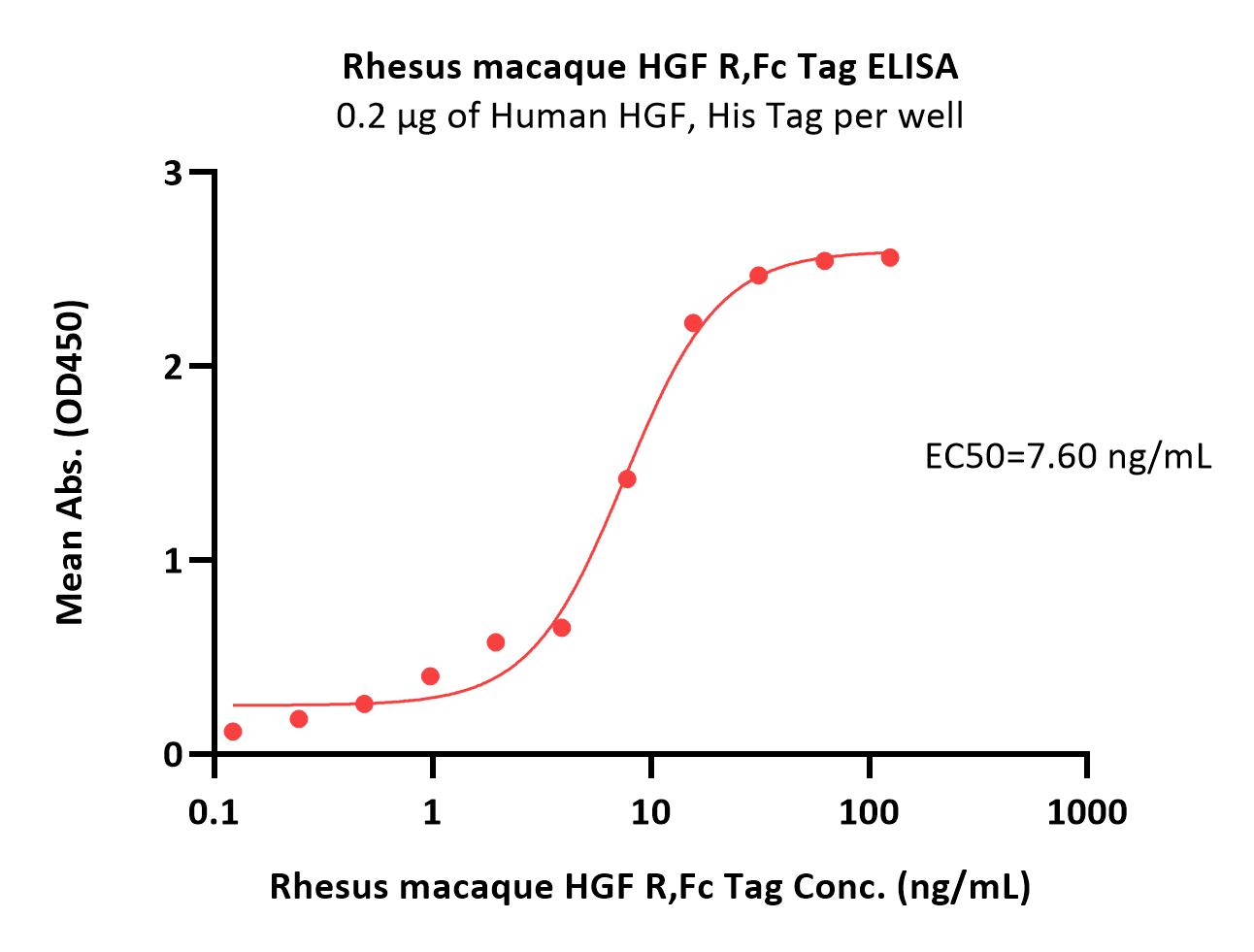  HGF R ELISA