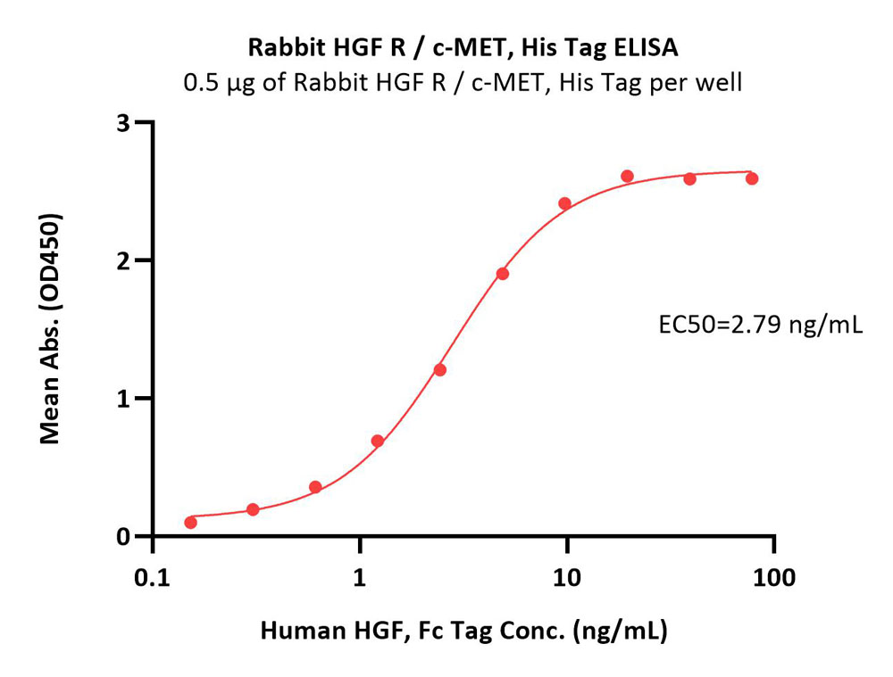  HGF R ELISA