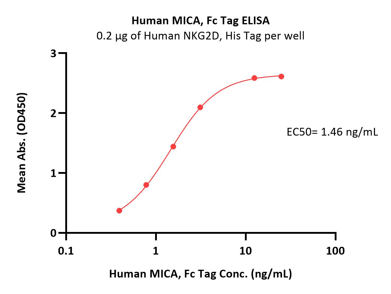  MICA ELISA